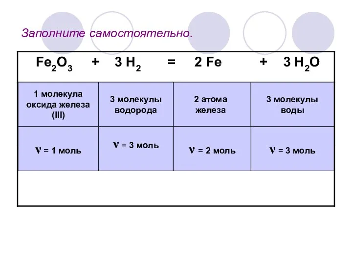 Заполните самостоятельно. 2 атома железа 3 молекулы водорода 1 молекула оксида железа(III)