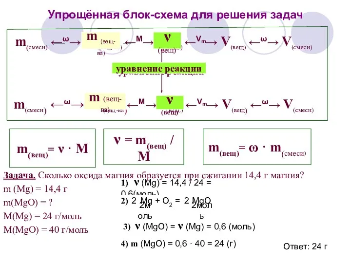 Упрощённая блок-схема для решения задач m(смеси) ←ω→ m (вещ-ва) ←М→ ν(вещ.) ←Vm→