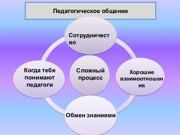 Педагогическое общение Сотрудничество Хорошие взаимоотношения Когда тебя понимают педагоги Обмен знаниями Сложный процесс