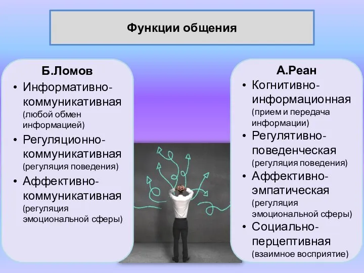 Функции общения Б.Ломов Информативно-коммуникативная (любой обмен информацией) Регуляционно-коммуникативная (регуляция поведения) Аффективно-коммуникативная (регуляция