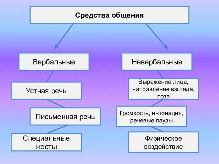 Средства общения Вербальные Невербальные Устная речь Письменная речь Специальные жесты Выражение лица,