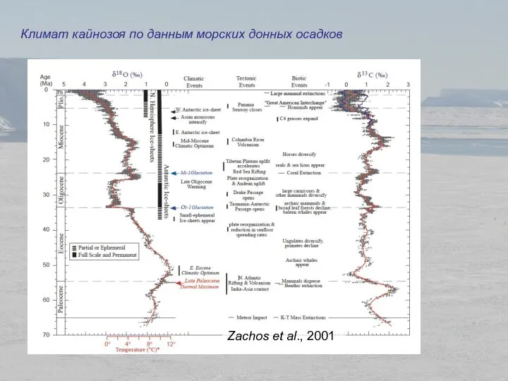 Климат кайнозоя по данным морских донных осадков Zachos et al., 2001