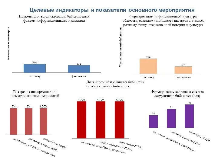 Целевые индикаторы и показатели основного мероприятия