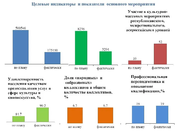 Целевые индикаторы и показатели основного мероприятия