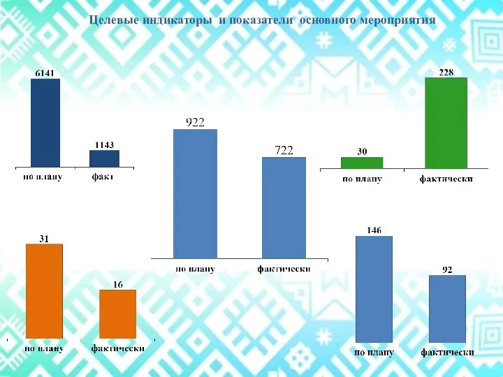 Целевые индикаторы и показатели основного мероприятия