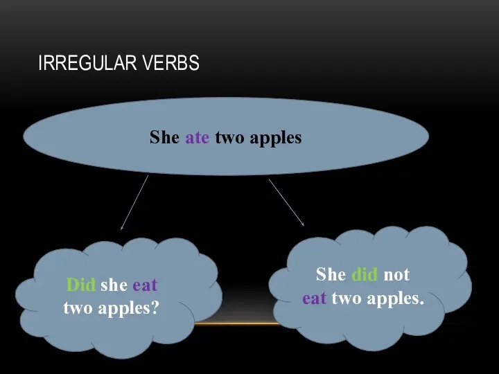 IRREGULAR VERBS She ate two apples Did she eat two apples? She