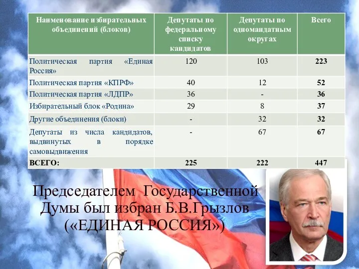 Председателем Государственной Думы был избран Б.В.Грызлов («ЕДИНАЯ РОССИЯ»)