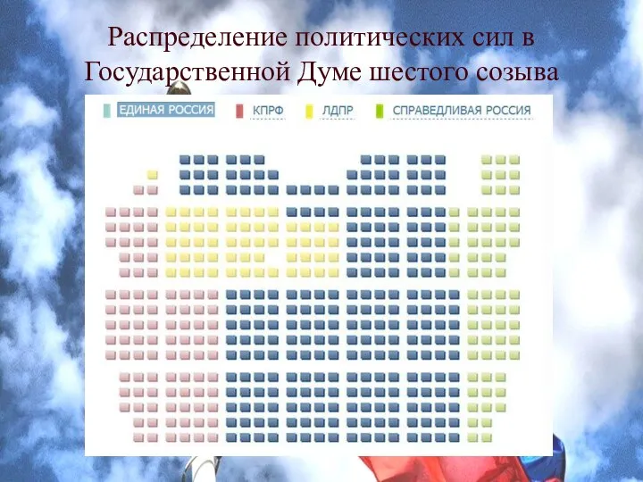 Распределение политических сил в Государственной Думе шестого созыва