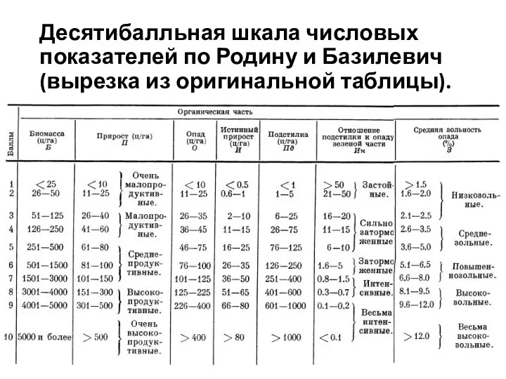 Десятибалльная шкала числовых показателей по Родину и Базилевич (вырезка из оригинальной таблицы).