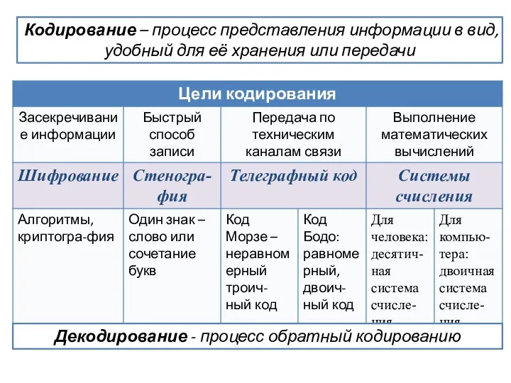 Кодирование – процесс представления информации в вид, удобный для её хранения или