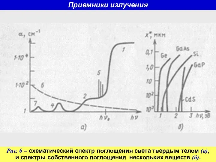 Приемники излучения Рис. 6 – схематический спектр поглощения света твердым телом (а),