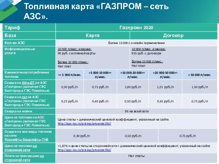 Топливная карта «ГАЗПРОМ – сеть АЗС». Финансовые условия