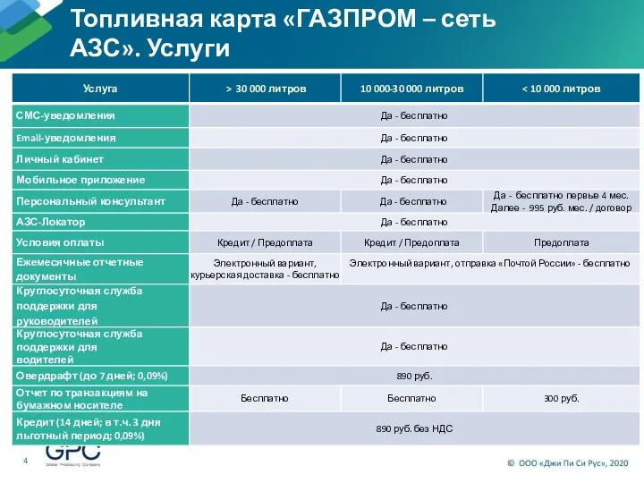 Топливная карта «ГАЗПРОМ – сеть АЗС». Услуги