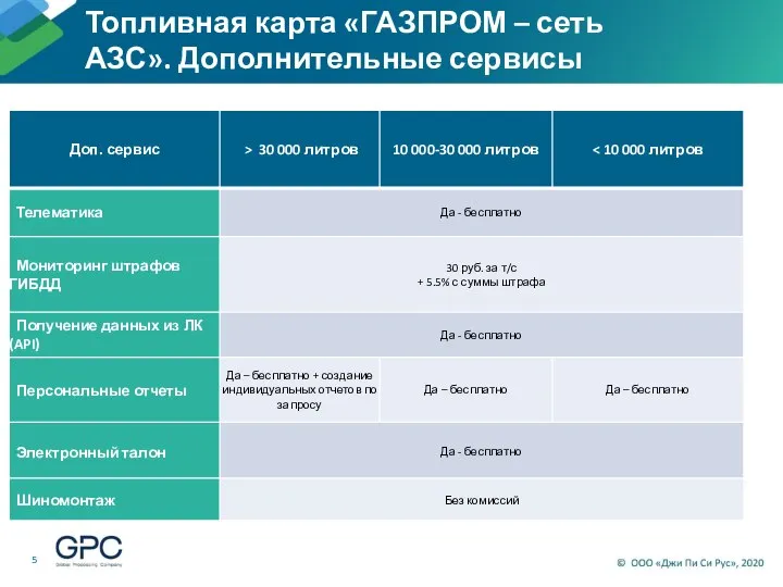 Топливная карта «ГАЗПРОМ – сеть АЗС». Дополнительные сервисы