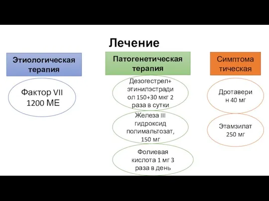 Лечение Фактор VII 1200 МЕ Этиологическая терапия Патогенетическая терапия Дезогестрел+ этинилэстрадиол 150+30