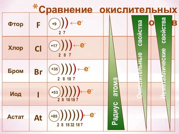 Сравнение окислительных свойств ←е- ←е- ←е- ←е- ←е-