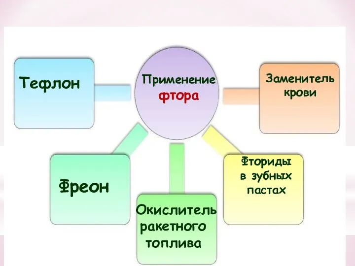 Применение фтора Тефлон Фреон Окислитель ракетного топлива Заменитель крови Фториды в зубных пастах