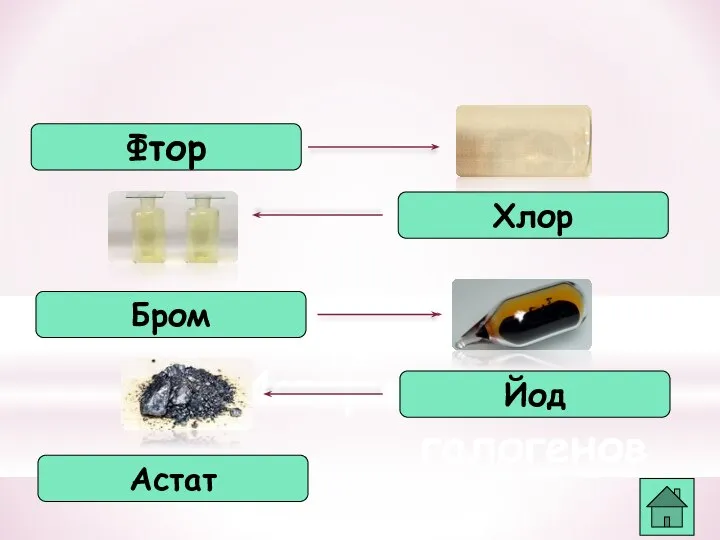 Фтор История открытия галогенов Хлор Бром Йод Астат