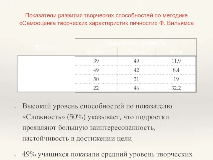 Показатели развития творческих способностей по методике «Самооценка творческих характеристик личности» Ф. Вильямса