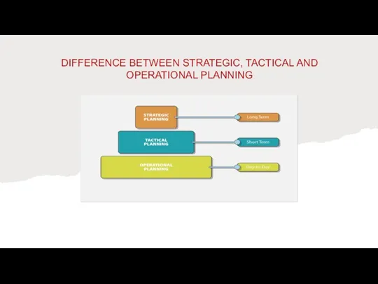 DIFFERENCE BETWEEN STRATEGIC, TACTICAL AND OPERATIONAL PLANNING