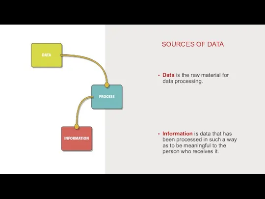 SOURCES OF DATA Data is the raw material for data processing. Information