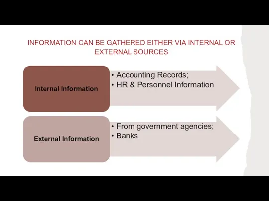 INFORMATION CAN BE GATHERED EITHER VIA INTERNAL OR EXTERNAL SOURCES