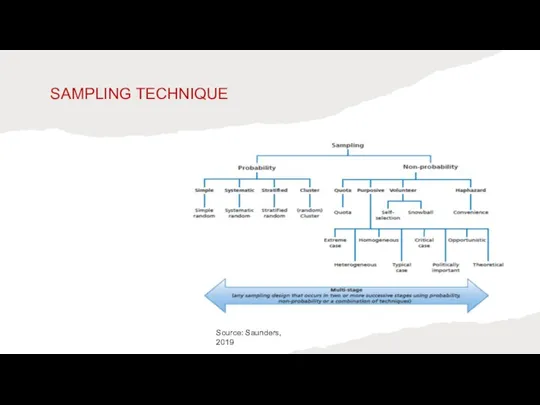 SAMPLING TECHNIQUE Source: Saunders, 2019