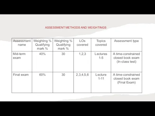 ASSESSMENT METHODS AND WEIGHTINGS