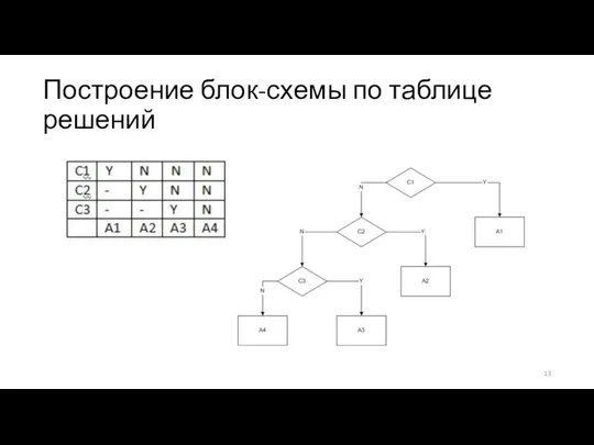 Построение блок-схемы по таблице решений