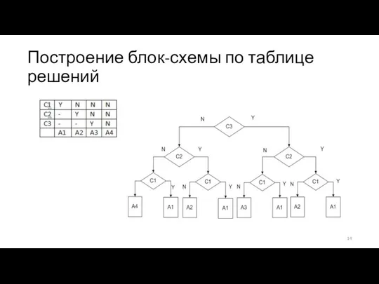 Построение блок-схемы по таблице решений