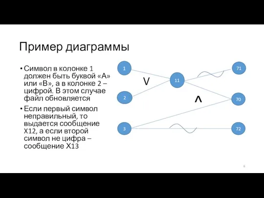 Пример диаграммы Символ в колонке 1 должен быть буквой «А» или «В»,