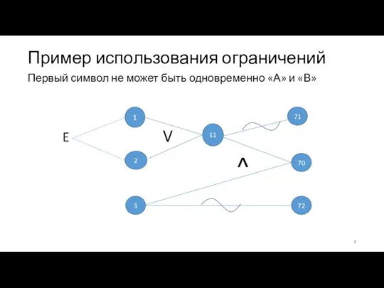 Пример использования ограничений Первый символ не может быть одновременно «А» и «В» V ^ E