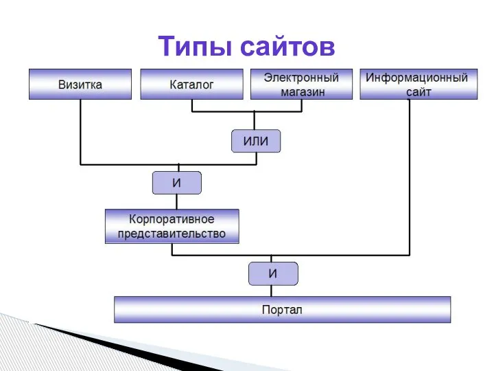 Типы сайтов