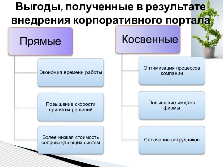 Выгоды, полученные в результате внедрения корпоративного портала