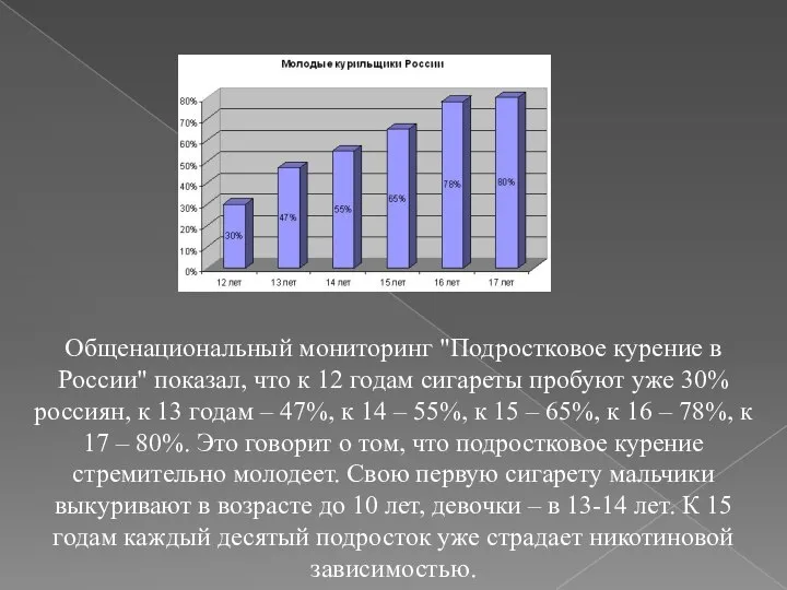 Общенациональный мониторинг "Подростковое курение в России" показал, что к 12 годам сигареты