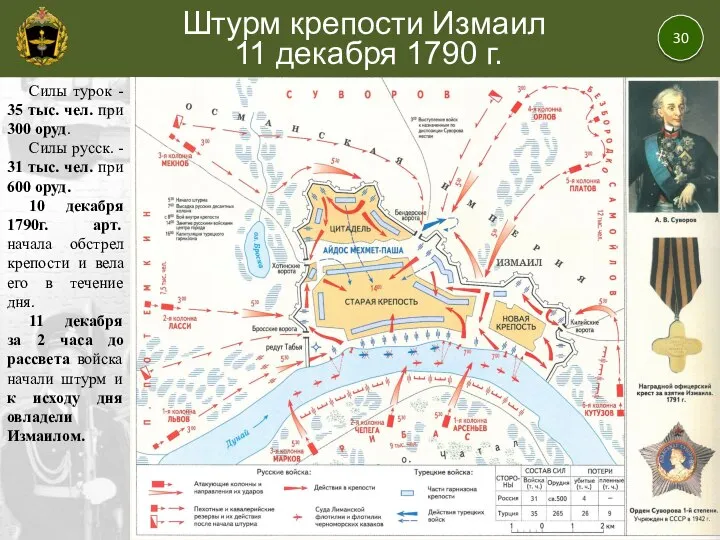 30 Штурм крепости Измаил 11 декабря 1790 г. Силы турок - 35