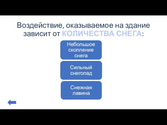 Воздействие, оказываемое на здание зависит от КОЛИЧЕСТВА СНЕГА: