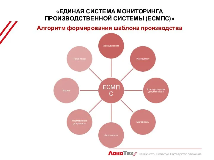 «ЕДИНАЯ СИСТЕМА МОНИТОРИНГА ПРОИЗВОДСТВЕННОЙ СИСТЕМЫ (ЕСМПС)» Алгоритм формирования шаблона производства