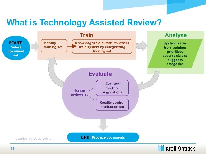 Analyze What is Technology Assisted Review? Train START: Select document set Identify
