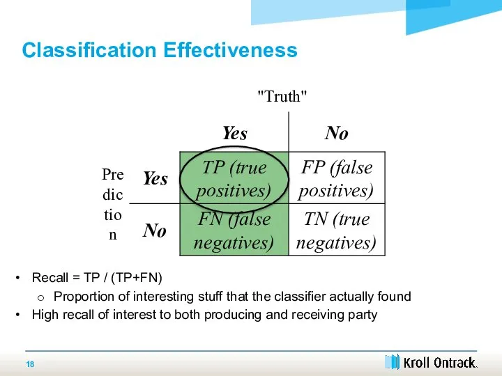 Recall = TP / (TP+FN) Proportion of interesting stuff that the classifier