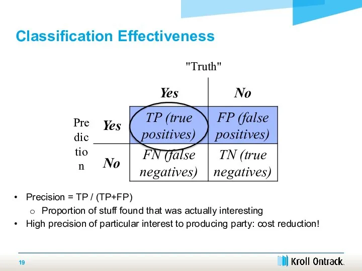 Precision = TP / (TP+FP) Proportion of stuff found that was actually