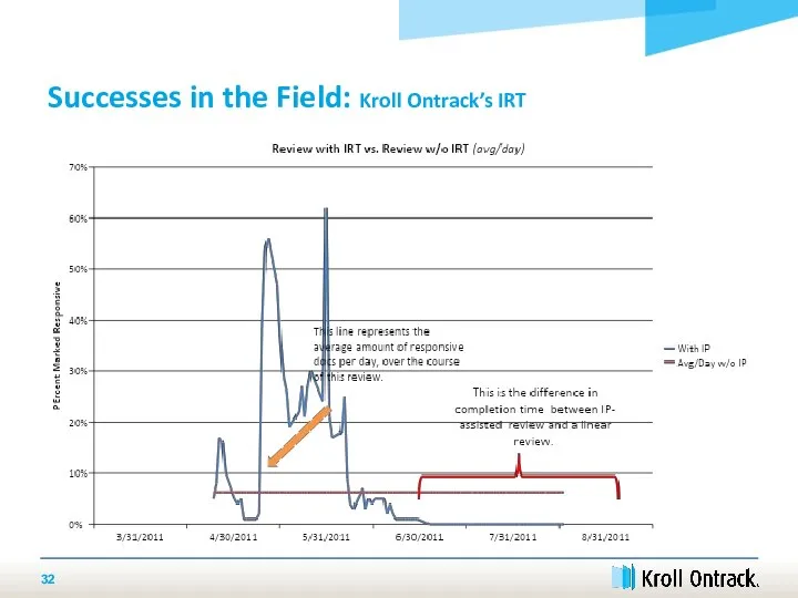 Successes in the Field: Kroll Ontrack’s IRT