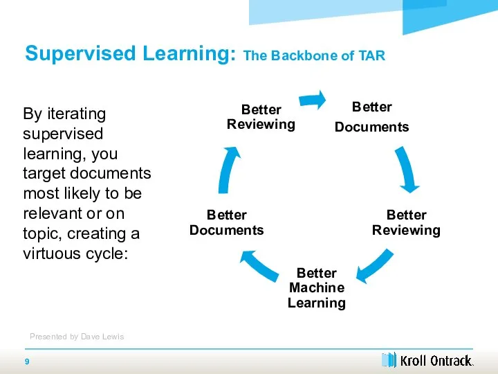 Supervised Learning: The Backbone of TAR By iterating supervised learning, you target