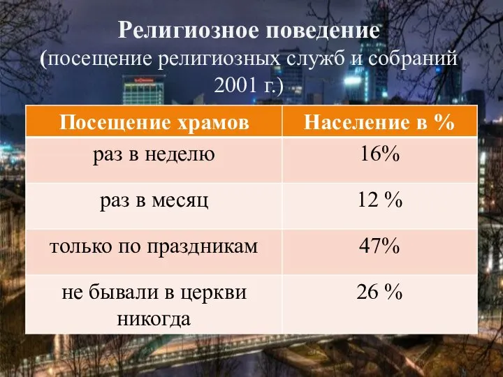 Религиозное поведение (посещение религиозных служб и собраний 2001 г.)