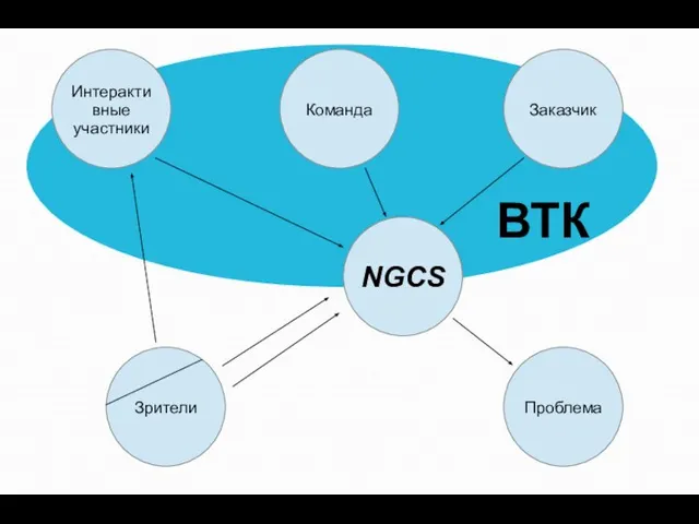 Интерактивные участники Команда Заказчик Проблема ВТК NGCS Зрители
