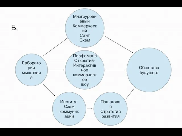 Лаборатория мышления Перфоманс Открытий- Интерактивное коммерческое шоу Многоуровневый Коммерческий Сайт Схем Общество будущего Б.