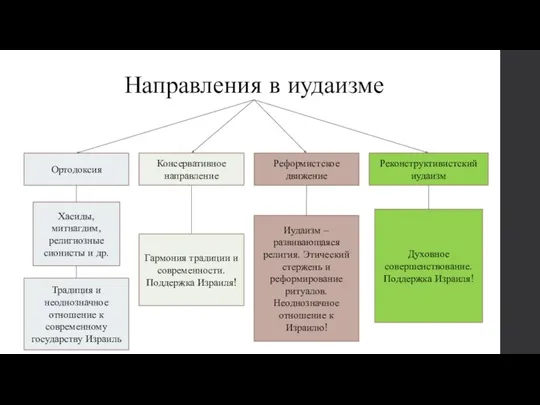 Направления в иудаизме Ортодоксия Консервативное направление Реформистское движение Реконструктивистский иудаизм Традиция и