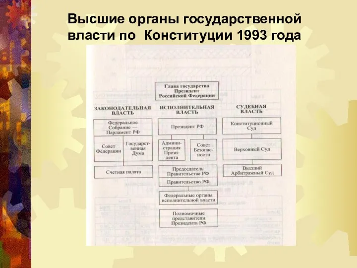 Высшие органы государственной власти по Конституции 1993 года