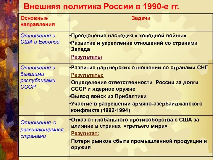 Внешняя политика России в 1990-е гг.