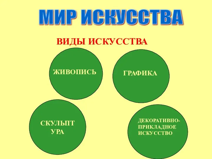 ВИДЫ ИСКУССТВА МИР ИСКУССТВА СКУЛЬПТУРА ГРАФИКА ДЕКОРАТИВНО- ПРИКЛАДНОЕ ИСКУССТВО ЖИВОПИСЬ